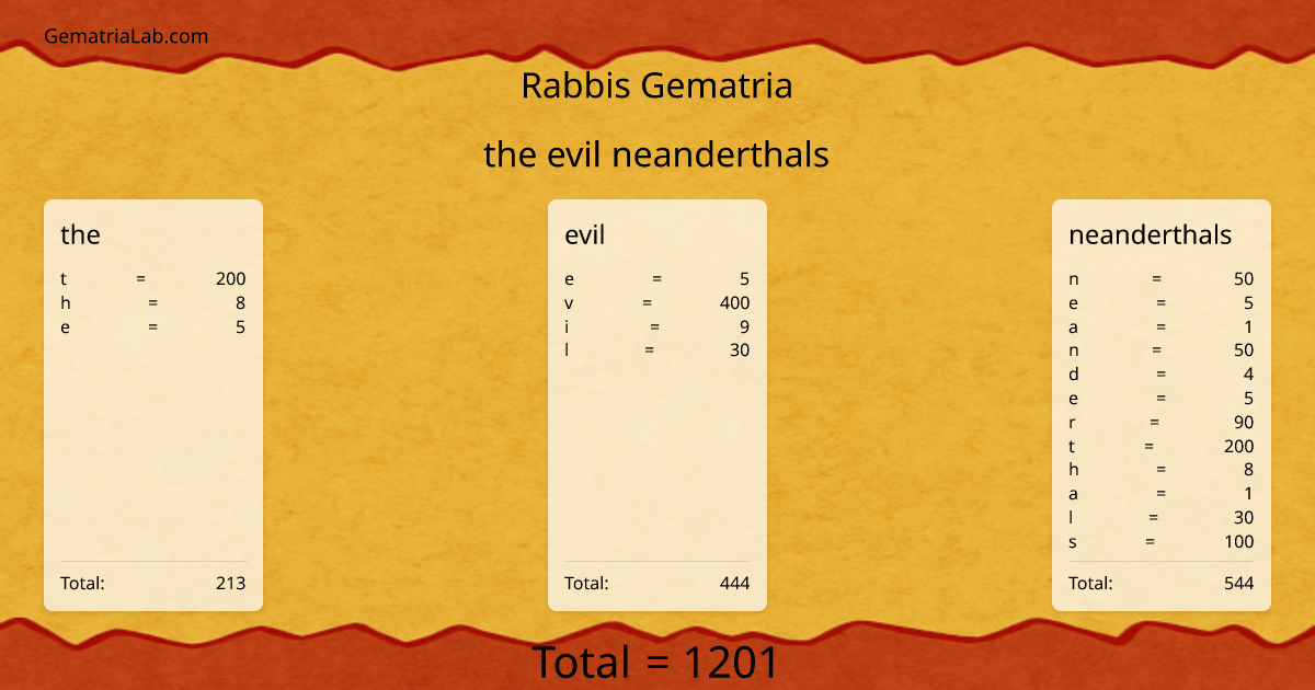 the evil neanderthals in rabbis Gematria